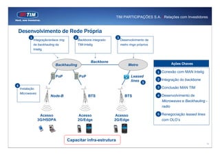 TIM PARTICIPAÇÕES S.A. | Relações com Investidores



Desenvolvimento de Rede Própria
          1                                2                         3
              Integração/enlace ring           Backbone integrado        Desenvolvimento de
              de backhauling da                TIM-Intelig               metro rings próprios
              Intelig



                                                       Backbone
                             Backhauling                                      Metro                       Ações Chaves

                                                                                                1 Conexão com MAN Intelig
                             PoP               PoP                              Leased
                                                                                lines 5         2 Integração do backbone

4
    Instalação                                                                                  3 Conclusão MAN TIM
    Microwaves
                          Node-B                     BTS                    BTS                 4 Desenvolvimento de
                                                                                                  Microwaves e Backhauling -
                                                                                                  radio

                  Acesso                       Acesso               Acesso                      5 Renegociação leased lines
                 3G/HSDPA                      2G/Edge              2G/Edge                       com OLO’s




                                       Capacitar infra-estrutura
                                                                                                                              15
 