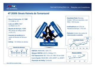 TIM PARTICIPAÇÕES S.A. | Relações com Investidores



  4T 2009: Sinais Visíveis do Turnaround
                                                                                                            • Qualidade Rede (Ranking
  • Base de Assinantes: 41,1 MM
                                                                                                              Anatel): 100% em dezembro, com
    (+1,5 MM vs. 3T)
                                                                                                              MOU ~100 minutos
  • Líder em ARPU: R$27




                                                                             ntto
                                                                               o
    (vs.R$26,5 em 3T)




                                                                            en
                                                                                                            • Inadimplência em 2,5% da




                                                                                          Qu
                                                                                          Qu
                                                                        me
                                                                     lvi i m
  • Receita de Serviços: +5,4%                                                                                Receita de Serviços: -37% A/A




                                                                                            alil
                                                                                             ad
                                                                    ov
    T/T, devido ao tráfego sainte




                                                                   vo l




                                                                                                ida
                                                                                                  ad
                                                                en v
    (+13% T/T)



                                                               ssen




                                                                                                   de
                                                                                                            • Redução do peso dos custos de




                                                                                                    e
  • Inversão da tendência de                                                                                  interconexão e subsídio
    queda da Receita de Serviços                             De
                                                             De                                                                                             Janeiro:
                                                                                                                                                             100%
    A/A
                                                                                                                             Qualidade Anatel
                                                                                                                            99,5%                           100,0%
  • Infinity: ~18 milhões de clientes                                                                                                               97,3%
                                                                                                                                            97,3%
                                                                         Rentabilidade
                                                                         Rentabilidade                              93,4%           94,0%


                Receita de Serviços
                                                                                                                1




                                                                                                                     1T      2T      3T      Out    Nov      Dez
     R$ MM
                                             3.248
                   2.936            3.083
       2.823                                          • EBITDA: R$959 MM, +26% T/T
               +4,0%        +5,0%        +5,4%
                                                      • Margem EBITDA: 28,2% (+542bps T/T)                                Margem EBITDA
                                                                                                                                                    28,2%
          1T           2T           3T           4T   • FCF Operacional: R$1,1 Bi no 4T; R$0,7 Bi em 2009                   22,3%         22,7%
                                                                                                                20,2%
                                                      • Lucro líquido: R$330 MM, +29% 2009FY vs. 2008FY
                                                      • Aquisição da Intelig: Concluída
                                                                                                            0




                                                                                                                    1T        2T            3T         4T
                                                                                                                                                                       4
Nota: 2009 não considera Intelig
 