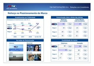 TIM PARTICIPAÇÕES S.A. | Relações com Investidores



 Reforço no Posicionamento da Marca
                Investimentos em Publicidade                                 Comunicação clara e direta das ofertas
Participação em investimentos de mídia (TV), %                                     Melhores               Custo/Minuto
                                                                                  promoções              mais econômico
                            32%           31%          31%                              34        +4pp               37   +11pp
Player 1 30%
          26%                28%             28%
Player 2
                                                          25%
                                                        25%           Player 1          35        +3pp     23             -1pp
              24%            19%          18%

Player 3                                    17%                       Player 2         29         -5pp     23             -8pp
              15%            16%                       15%

                                                                      Player 3         29         -7pp     21             -5pp
              2006          2007            2008     Jan-Nov ‘09


                    As ondas da Comunicação                                            Credibilidade da marca
    Cobertura                          Mundo Azul                                     Cobertura             Inovação
                                                                                            38    +3pp               34   +10pp


                                                                      Player 1               44   +3pp          28         0pp

    Liberty                            Chip avulso
                                                                      Player 2     22             +1pp          25        -7pp


                                                                      Player 3   17               -3pp           32       -3pp

                                                                                                                                  6
 