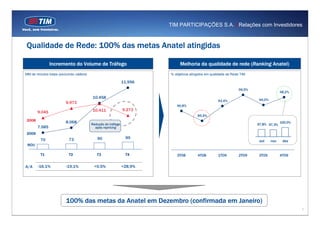 TIM PARTICIPAÇÕES S.A. | Relações com Investidores



Qualidade de Rede: 100% das metas Anatel atingidas

                Incremento do Volume de Tráfego                                        Melhoria da qualidade de rede (Ranking Anatel)
MM de minutos totais (excluindo visitors)                                         % objetivos atingidos em qualidade de Rede TIM
                                                                          13000




                                                                 11.956                                                                                       1


                                                                          12000


                                                                                                                           99,5%
                                                                                                                                                 98,2%        1




                                            10.458                        11000




                                                                                                               93,4%               94,0%
                           9.973                                                                                                                              1



                                                                                     90,8%
                                            10.411               9.273
                                                                          10000




        9.045                                                                                                                                                 1



                                                                                                  85,5%
                                                                                                                                                          1


 2008
                                                                          9000




                           8.068            Redução do tráfego
                                                                                                                                                 100,0%       1



                                                                                                                                   97,8% 97,3%
                                                                                                                                                          1




        7.585                                 após repricing              8000
                                                                                                                                                          1


                                                                                                                                                              1



 2009
                                                                                                                                                          1




          70                 73                90                 99                                                                                      1




                                                                                                                                    out    nov    dez
                                                                          7000
                                                                                                                                                              1




 MOU
                                                                          6000
                                                                                                                                                              1




          T1                 T2                T3                 T4                 3T08         4T08         1T09        2T09    3T09          4T09


A/A     -16,1%             -19,1%            +0,5%               +28,9%




                           100% das metas da Anatel em Dezembro (confirmada em Janeiro)
                                                                                                                                                                  7
 