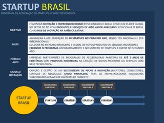 STARTUP BRASIL
PROGRAMA DE ACELERAÇÃO DE STARTUPS DE BASE TECNOLÓGICA


                    FOMENTAR INOVAÇÃO E EMPREENDEDORISMO POSICIONANDO O BRASIL COMO UM PLAYER GLOBAL
                    NO SETOR DE TIC COM PRODUTOS E SERVIÇOS DE ALTO VALOR AGREGADO; POSICIONAR O BRASIL
      OBJETIVO      COMO HUB DE INOVAÇÃO NA AMÉRICA LATINA.

                    ALAVANCAR A ACELERARAÇÃO DE 40 STARTUPS NO PRIMEIRO ANO, SENDO 75% NACIONAIS E 25%
                    INTERNACIONAIS
        META        COLOCAR NO MERCADO BRASILEIRO E GLOBAL 40 NOVOS PRODUTOS OU SERVIÇOS INOVADORES
                    EXPANDIR O PROGRAMA GEOGRAFICAMENTE E NO NÚMERO DE STARTUPS A PARTIR DO SEGUNDO
                    ANO

      PÚBLICO       EMPRESAS PARTICIPANTES DE PROGRAMAS DE ACELERADORAS PARCEIRAS DE ATÉ 2 ANOS DE
       ALVO         EXISTÊNCIA COM PROPOSTA INOVADORA NA CRIAÇÃO DE NOVOS PRODUTOS OU SERVIÇOS COM
                    BASE TECNOLÓGICA

      MODELO        CRIAÇÃO E GESTÃO DE UM ECOSSISTEMA DE APOIO À INOVAÇÃO (MENTORES, CONSULTORES,
     OPERAÇÃO       SERVIÇOS DE NEGÓCIOS); APOIO FINANCEIRO PARA OS EMPREENDEDORES INOVADORES
                    SELECIONADOS ATRAVÉS DE AGÊNCIAS DE FOMENTO

                               ACELERADORA   ACELERADORA   ACELERADORA   ACELERADORA
                                PARCEIRA 1    PARCEIRA 2    PARCEIRA 3    PARCEIRA 4




           STARTUP
                               STARTUPS       STARTUPS     STARTUPS      STARTUPS
            BRASIL
 