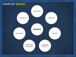 STARTUP BRASIL
                                       TECNOLÓGICOS




             ESTRATÉGICOS                                                FINANCEIROS




                                       PARCEIROS

        ACELERADORAS                                                           MENTORES




                       UNIVERSIDADES                    ASSESSORES
                                                      (advocacia, marketing,
                       INCUBADORAS                        finanças, etc)
 