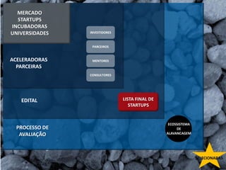 MERCADO
  STARTUPS
INCUBADORAS
UNIVERSIDADES   INVESTIDORES



                 PARCEIROS


ACELERADORAS     MENTORES
  PARCEIRAS
                CONSULTORES




   EDITAL                      LISTA FINAL DE
                                  STARTUPS


                                                 ECOSSISTEMA
  PROCESSO DE                                        DE
   AVALIAÇÃO                                    ALAVANCAGEM




                                                               SELECIONADAS
 