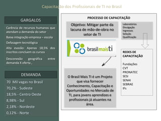 Capacitação dos Profissionais de TI no Brasil

                                                   PROCESSO DE CAPACITAÇÃO
          GARGALOS
                                         Objetivo: Mitigar parte da      Laboratórios
Carência de recursos humanos que                                         Divulgação
                                         lacuna de mão-de-obra no        Ingressos
atendam a demanda do setor
                                                 setor de TI             Seleção
Baixa integração empresa – escola                                        Qualificação

Defasagem tecnológica
Alta evasão: Apenas 18,5% dos
inscritos concluem os cursos                                             REDES DE
                                                                         CAPACITAÇÃO
Desconexão    geográfica     entre
demanda X oferta ,                                                       Fundações
                                                                         CVT
                                                                         PRONATEC
          DEMANDA                      O Brasil Mais TI é um Projeto     SESI
                                             que visa fornecer           SENAI
70 Mil vagas no Brasil
                                      Conhecimento, Capacitação e        SEBRAE
70,2% - Sudeste                                                          IFs
                                      Oportunidades no Mercado de
18,5% - Centro Oeste                   TI, para jovens aprendizes e
8,98% - Sul                             profissionais já atuantes na
                                                   área.
2,18% - Nordeste
0,12% - Norte
 