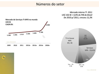 Números do setor
                                                                    Mercado interno TI 2011
                                                            US$ 102 Bi = 4,4% do PIB do Brasil
                                                              De 2010 p/ 2011, cresceu 11,3%
Mercado de Serviços TI-BPO no mundo
US$ Bi
CAGR 8%                                             3.000



                                            1.786
                            1.595   1.685
            1.445   1.513
 1.385                                                                                 HW
                                                                                       23%
                                                                TI In-house           19,5 Bi
                                                                    46%
 Fonte: BRASSCOM
                                                                  39,1 Bi
 2009       2010    2011    2012e   2013e   2014e   2020e
                                                                                            Serviços
                                                                                          16% - 13,6 Bi



                                                                                           SW - 6%
                                                                                            5,5Bi
                                                                   Exp. – 3%   BPO - 6%
                                                                     2,5Bi       4,9Bi

                                                                                            Fonte: BRASSCOM
 