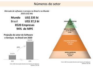Números do setor
Mercado de software e serviços no Brasil e no Mundo
                 2010 (US$ Mi)

        Mundo US$ 235 bi
        Brasil    US$ 37,5 bi                                                   GRANDES EMPRESAS
                                                                                   + R$ 500 mi
           8520 Empresas                                                              0,90%


            94% de MPE                                                         MÉDIAS EMPRESAS
                                                                                 até R$ 500 mi
                                                                                     4,70%
Projeção do setor de Software
 e Serviços no Brasil em 2020
                                         120,04 Bi
                                                                               PEQUENAS EMPRESAS
                                                                                     até R$ 20 mi
                                                                                        57,60%

                   400%


                                                                                 MICRO EMPRESAS
      37,51 Bi                                                                      até R$ 2 mi
                                                                                      36,07%


        2010                                2020
                                                                          Fonte: ABES (Associação Brasileira das Empresas de Software)
      Fonte: ABES (Associação Brasileira das Empresas de Software)                                                   Software TOP 100
                                                 Software TOP 100
 
