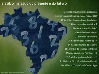 Brasil, o mercado do presente e do futuro

                                                      1,2 milhão de profissionais capacitados
                                              34 empresas brasileiras na Global Fortune 2000
                                                    40,9 milhões de conexões de banda larga
                                                             2,4% do mercado mundial de TI
                                                                 3º mercado mundial de PCs
                                                                    49,6% da América Latina
                                                                    218 milhões de celulares
                                                            7º maior mercado interno de TIC
                                                            5º mercado mundial de celulares
                                                        81,5 milhões de usuários de Internet
                                                         37 Mi de usuários no Facebook – 3º
                                                          33,3 Mi de usuários no Twitter – 2º
                                                   4 milhões no Flickr - 2 milhões no LinkedIn
                                                   29 milhões no Orkut - 5 milhões no Skype


Fontes: ABINEE, ABES, BRASSCOM, IBGE, 2010.
 
