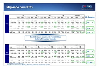 Migrando para IFRS

                                       Q1                               Q2                                Q3                                  Q4                               FULL YEAR

       Mln R$
                             2010    2009
                                             abs.
                                             YoY
                                                    % YoY    2010    2009
                                                                             abs.
                                                                             YoY
                                                                                      % YoY    2010    2009
                                                                                                               abs.
                                                                                                               YoY
                                                                                                                          % YoY   2010    2009
                                                                                                                                                    abs.
                                                                                                                                                    YoY
                                                                                                                                                             % YoY    2010      2009
                                                                                                                                                                                           abs.
                                                                                                                                                                                           YoY
                                                                                                                                                                                                    % YoY    VS. Guidance

       Net Revenues          3.296   3.198     98    3,1%    3.559   3.512     47      1,3%    3.677   3.466    211        6,1%   3.926   3.571     354       9,9%    14.457    13.747     710       5,2%

         of which Services   3.176   3.009    167    5,6%    3.350   3.144    206      6,6%    3.418   3.213    205        6,4%   3.627   3.422      205      6,0%    13.572    12.788      784      6,1%     >5%
IFRS     of which Handsets     120     189     (69) -36,7%     209     368   (159) -43,2%        259     253          6    2,3%     299     150      149     99,6%       886       959       (73)    -7,6%
          *
       EBITDA                 947     715    232    32,5%
                                                    32 5%    1.010
                                                             1 010    864    146      16,9%
                                                                                      16 9%    1.035
                                                                                               1 035    877     158       18,1%
                                                                                                                          18 1%   1.201 1.086
                                                                                                                                  1 201 1 086       116      10,7%
                                                                                                                                                             10 7%     4.193
                                                                                                                                                                       4 193     3.541
                                                                                                                                                                                 3 541     652      18,4%
                                                                                                                                                                                                    18 4%
       Ebitda Margin %       28,7%   22,4%                   28,4%   24,6%                     28,2%   25,3%                      30,6% 30,4%                          29,0%     25,8%                        >4 Bi
         Capex                 689     322    368 114,4%       520     535     (15)    -2,7%     526     692    (166) -24,0%      1.100   1.154       (54)    -4,7%    2.836     2.702      134      4,9%
       EBITDA - Capex          258     393   (136) -34,5%      490     329    161     49,0%      509     185    324 175,5%          101     (68)     169 -247,8%       1.358       839      519     61,9%     ~3 Bi


                                                            Consistência em crescimento /rentabilidade
                                                                  Melhoria Trimestre a Trimestre


                                       Q1                               Q2                                Q3                                  Q4                               FULL YEAR
                                             abs.                            abs.                              abs.                                 abs.                                   abs.
                             2010    2009           % YoY    2010    2009             % YoY    2010    2009               % YoY   2010    2009               % YoY    2010      2009                % YoY
       Mln R$                                YoY                             YoY                               YoY                                  YoY                                    YoY



       Net Revenues          3.269   3.174     96    3,0%    3.531   3.486     45      1,3%    3.648   3.440    208        6,1%   3.894   3.542     352       9,9%    14.342    13.641     701       5,1%

         of which Services   3.146   2.985    161    5,4%    3.317   3.118    199      6,4%    3.387   3.186    201        6,3%   3.592   3.386      205      6,1%    13.442    12.675      767      6,1%
                                                                                                                                                                                                              >5%
 Br       *
         of which Handsets     124     189     (65) -34,5%     213     368   (155) -42,1%        261     254          7    2,8%     303     156      147     94,4%       900       967       (66)    -6,8%
Gaap
       EBITDA                 810     618    191    30,9%     887     764    123      16,1%     924     772     152       19,6%   1.132    982      150      15,3%     3.752     3.136     616      19,6%     >25%
       Ebitda Margin %
                 g           24,8%   19,5%                   25,1%   21,9%                     25,3%   22,5%                      29,1%   27,7%                        26,2%     23,0%


         Capex                 576     201    375 186,7%       436     429      7      1,6%     463     541      (78) -14,3%      1.072   1.003       69      6,8%     2.547     2.174      373     17,2%
       EBITDA - Capex          234     418   (184) -44,0%      450     335    116     34,6%     461     232     229       99,0%      60      (22)     81 -376,0%       1.205       962      243     25,2%
                                                                                                                                                                                                              ~2.5 Bln
  * 2009 IFRS inclui Intelig Proforma                                                                                                                                                                                    11
  Nota: Principal diferença entre BRGAAP e IFRS está na capitalização do subsídio de aparelhos
 