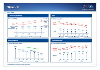 Eficiência
IFRS Brasil

  Eficiência de Rede                                                                        SAC
 Min/mês, MM R$                                                                   % A/A   R$/ Adição bruta, Móvel
                                                                                                     bruta
                                                            123            129
                                               110                                +30%                  3.8
                    99           100                                                          SAC*/             3.1        3.1    3.0    3.1
         MOU                                                                                   ARPU                                             2.6
                                                                                                                                                       2.3
    Custos de                                                                                                                                                 1.5
              1.084             1.022
                                1 022     1.045
                                          1 045            1.075          1.085    +0%
       Rede
       R d e
 Interconexão                                                                                             101     83        82     81     75    63      55     36
                                                                                               SAC*

                    4T           1T            2T           3T             4T
                                                                                                           1T       2T      3T     4T     1T     2T      3T    4T
               2009                             2010                                                                     2009                         2010


 Inadimplência                                                                               Rentabilidade
% Receita Bruta Total, móvel                                                              R$ Bi, % receita Líquida Total

                                                                                                                                  30%                         31%
            3.2%                                                                                                                         29%    28%    28%
                                                                                                                25%        25%
                                                                                             Margem     22%
                         2.3%
                                2.2%                2.0%                                      EBITDA
                                                           1.9%
                                                           1 9%                                                                                               1.2
                                        1.7%                                                                                       1.1    0.9   1.0     1.0
                                                                   1.3%                                           0.9       0.9
                                                                          1.0%                            0.7
                                                                                             EBITDA


               1T         2T    3T       4T         1T     2T      3T       4T                             1T     2T        3T     4T     1T     2T      3T    4T
                            2009                                2010                                                     2009                         2010


*SAC = Subsídio + Comissão + 100% Publicidade                                                                                                                       13
 