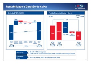 Rentabilidade e Geração de Caixa

 Evolução BITDA (R$ MM)                                                       Posição Financeira Líquida – Dez 10

                                                                              R$ MM                                                   Caixa

            +984                                                                                         - 42%
                                                        +61
                       -274      -108        -12


                                                                                                       -1.252

                                                                   4.194                    2.079
                                 +18,4%
                                  18,4%
   3.541
   3 541                                                                                                            156
                                                                                  1.684
                                                                                                      FCL Oper.     FCL
                                                                                                                  Não-Oper.   984


   EBITDA Business Business      Despesas    Despesas    G&A +     EBITDA
    2009 Generated + Received    Comercial   de Rede     Outras     2010          4T 09      3T 10                            4T 10
          Aparelhos (Entrante)                          despesas

                                                                                   2.559     1.369                            2.394
   25,8%
     ,                           +320Bps
                                      p                            29,0%
                                                                     ,



                                               R$ 3,38 B (73% longo prazo)
                 Dívida Bruta
                                               ~22% da dívida em moeda estrangeira (100% protegido contra variação cambial)

                 Custo Anual
                                               10.1% no 4T 10 vs. 9.67% no 4T 09 e 10,0% no 3T 10
                 Médio
                                                                                                                                              14
 