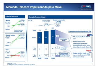 Mercado Telecom Impulsionado pelo Móvel

CAGR 2010-2013                                  Mercado Telecom Brasil

Móvel                       +40/45%             R$ Bi                                  Receita incremental
                                                                         CAGR 10-13        Δ R$ Bln
+6/8%                                                                                      13 vs. 10
                              +5/7%                                        +3-4%
  VOZ                                                                                        +10

                                                                                      120
DADOS                                                                       115
                . Mais competição                        Total    110
                . Queda da VU-M                                                                                     Posicionamento competitivo TIM

Banda Larga                 +40/45%
                                                                                             +11
 ~25%                                                   Móvel               55
                                                                                      62                                  TIM: no trade-off em FMS**
                               +20%                               51
                                                                                                     Atratividade         (voz)
                                                                                                        Móvel
                                                                                                                          Amplo espaço para
  FIXO
                                                                                                                          crescimento em acesso
MÓVEL                                                                                                                     Internet Móvel (dados )para
                                                                                                                          todos (Oportunidade Classe C)
                                                            Voz                              -8      Sem freios
                                                                            48        42
                                                                  50                                 para FMS**
Fixo                                                       Fixa
 - 2%                          +20%
                                                                                                     Oportunidades        Ataque seletivo Intelig para
                                                                                             +7       Selecionadas
  VOZ                                                      BL               11
                                                                                      16                                  segmentos Corporativo/SME
                                -6%                                9                               (Cidades Grandes)
DADOS
                                                          Fixa                                                            (acesso, clouding)
                                                                  2010
                                                                  2010      2011
                                                                            2011      2013
                                                                                      2013


  * BRL/US$ = 1,70                                                                                                                                        18
  ** FMS = Fixed-Mobile Substitution (Substituição Fixo-Móvel)
 