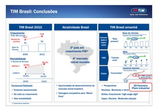 TIM Brasil: Conclusões


            TIM Brasil 2010               Atratividade Brasil                         TIM Brasil amanhã
Crescimento                  13,6                                                                    Base de clientes
B R$, MM acessos                                                                                     Acessos Final do Período, MM
               12,7                                                         Comuni-                         CAGR
Receita de                                                                             “Mais                         >15%
                                                                             dade é                            51
  serviços                   51                                              impor
                                                                             impor-
                                                                                      pessoas”          41
                41
                                                                              tante
 Base de                                        3º país em                                            09       10      11     12    13
 Clientes
                                             crescimento PIB*                                        MOU
                                                                                                     Min/acesso, Média
              2009           2010
                                                                                                              CAGR
                                                                             FMS       “Falando                      > 25%
Rentabilidade                                      4º mercado                            mais”                 116
                                                                                                        83
% Receita de Serviços          29,0%              móvel mundial
 EBITDA %
               25,8%                                                                                  09       10      11     12    13
                                                                                                        ‘
                                                                                                     Usuários Internet
                                                                                                     000 usuários únicos
  CAPEX%                                                                    Dados     “Conectadas”
               19,6%                                                                                                   x4    >1 MM usuários
                             19,6%                                                                                            únicos por dia
                                                                                                     22 Ago                     29 Jan
               2009           2010                                                                    2010                      2011

 Turnaround Realizado                  Oportunidade de desenvolvimento do      Perspectivas                          25 Fevereiro
                                       mercado móvel brasileiro                                                     Plano Industrial
   Empresa reposicionada                                                     Receitas: Mantendo o ritmo
   De volta ao crescimento             Vantagem competitiva para “Móvel
                                                                  Móvel      Ebitda: Crescimento “high single digit”
                                       Pura”
   Alta rentabilidade                                                        Capex /Receita: Moderada redução

 * Crescimento absoluto                                                                                                                  22
 