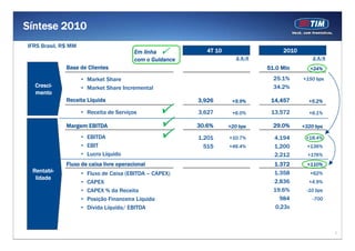 Síntese 2010
IFRS Brasil, R$ MM
                                          Em linha            4T 10                   2010
                                          com o Guidance                 Δ A/A                   Δ A/A
              Base de Clientes                                                   51.0
                                                                                 51 0 Mln       +24%

                     • Market Share                                                25.1%     +150 bps
  Cresci-            • Market Share Incremental                                    34.2%
  mento
              Receita Líquida                              3,926       +9.9%      14,457       +5.2%

                     • Receita de Serviços                 3,627       +6.0%      13,572       +6.1%

              Margem EBITDA                                30.6%
                                                           30 6%      +20 bps      29.0%
                                                                                   29 0%     +320 bps

                     • EBITDA                              1,201      +10.7%       4,194      +18,4%
                     • EBIT                                  515      +46.4%       1,200      +136%
                     • Lucro Líquido                                               2,212
                                                                                   2 212       +176%
              Fluxo de caixa livre operacional                                     1.372       +110%
 Rentabi-            •   Fluxo de Caixa (EBITDA – CAPEX)                           1.358        +62%
  lidade
                     •   CAPEX                                                     2,836
                                                                                   2 836       +4.9%
                                                                                               +4 9%
                     •   CAPEX % da Receita                                        19.6%      -10 bps
                     •   Posição Financeira Líquida                                  984         -700
                     •   Dívida Líquida/ EBITDA                                     0,23x



                                                                                                         2
 