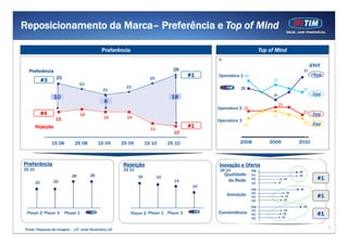 Reposicionamento da Marca– Preferência e Top of Mind

                                                Preferência                                                                    Top of Mind
                                                                                                      %
                                                                                                                                                                ΔYoY
  Preferência                                                                       28                                                                     31
                   25                                                    25
                                                                                           #1         Operadora 1 30                                            +6pp
             #3                                                                                                                     29
                                  23
                                                           22                                                   28
                                                    21                                                                                                     27
                                                                                                                                                                -2pp
                                                                                                                                                                 2pp
                   10                                                               18                                              25
                                                     6
                                                                                                                                         23
                                                                                                      Operadora 2 22
             #4                      16                                                                                             22
                                                                                                                                                           21
                                                                                                                                                                -2pp
                   15                                15     15
                                                                                                      Operadora 3
                                                                                                       p
                                                                                           #1                       20
                                                                                                                                                           20   -2pp
                                                                                                                                                                 2
        Rejeição                                                         11
                                                                                     10

                  1S 08
                  1H08         2S 08
                               2H08            1S 09
                                                1H09      2S 09
                                                           2H09        1S 10
                                                                        1H10       2S 10
                                                                                    2H10                        2008               2009               2010



Preferência                                               Rejeição                                    Inovação e Oferta
2S 10                                                     2S 10                                        2S 10             TIM                          39
                             28           28                      16
                                                                   6
                                                                                                          Qualidade      O1                           39
                                                                              15
                                                                                     14                    de Rede       O2                    23                 #1
                  20
                                                30                                               18


        20                                                                                       16
                                                                                                                         O3              17
                                                                                            10
                                                25
                                                                                                 14


                                                20                                               12
                                                                                                                         TIM                          40
                                                                                                                         O3                      25
                                                                                                           Inovação
                                                                                                 10



                                                                                                                                                                  #1
                                                15
                                                                                                 8
                                                                                                                         O1                     24
                                                                                                                                               23
                                                10                                               6


                                                                                                 4
                                                                                                                         O2
                                                5
                                                                                                 2

                                                0                                                0                       TIM                               43
                                                                                                                         O3                     23
 Player 2 Player 3        Player 1                            Player 2 Player 1 Player 3              Conveniência       O1                    22                 #1
                                                                                                                         O2                   21


                                                                                                                                                                       5
Fonte: Pesquisa de Imagem – 13° onda Novembro/10
 