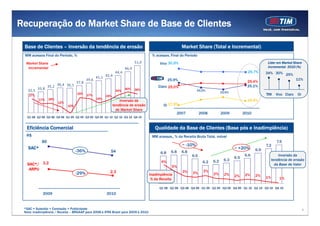 Recuperação do Market Share de Base de Clientes

 Base de Clientes – Inversão da tendência de erosão                                                             Market Share (Total e Incremental)
 MM acessos Final do Período, %                                                              % acessos, Final do Período

  Market Share                                                                      51,0 
                                                                                    51 0          Vivo 30,9%                                                         Líder
                                                                                                                                                                     Líd em Market Share
                                                                                                                                                                             M k Sh
   Incremental                                                                                                                                                       incremental 2010 (%)
                                                                            46,9 
                                                                    44,4                                                                                 29,7%      34% 30% 25%
                                                      41,1  42,4 
                                                                                                                                                                                                 0



                                                                                                                                                                                        11%
                                                                                                                                                                                                 0

                                              39,6                                                      25,9%                                            25,4%
                                                                                                                                                                                                 0


                                      37,8 
                                                                                                                                                                                                 0
                                                                                                                                                                                                 0



                   35,2 36,4  36,1                                                               Claro 25 0%                                               ,
                                                                                                                                                         25,1%
                                                                                                                                                                                                 0

                   35,2                                                                                25,0%                                                                                     0


           33,8 
           33 8                                                             40%     36%                                  24,2%
                                                                                                                                                                                                 0


   32,5                                                             34%                                                                  23,6%
                                                                                                                                                                                                 0




                                      29%     27%                                                                                                                   TIM    Vivo Claro   Oi
    27%                                                     24%
           17%     18%                                19%
                                                                      Inversão da                                                                        19,4%
                         12%
                               -10%                               tendência de erosão               Oi 17,9%
                                                                    de Market Share
                                                                                                            2007            2008         2009          2010
   Q1 08 Q2 08 Q3 08 Q4 08 Q1 09 Q2 09 Q3 09 Q4 09 Q1 10 Q2 10 Q3 10 Q4 10


  Eficiência Comercial                                                                         Qualidade da Base de Clientes (Base pós e Inadimplência)
  R$                                                                                         MM acessos,, % da Receita Bruta Total, móvel
             85                                                                                                                                                             7.5
                                                                                                                ~ -10%                                              7.2
   SAC*                                                                                                                                          ~ +20%       6.9
                                      -36%                     54                                 6.8    6.8    6.8
                                                                                                                      6.6                               6.6                  Inversão da
                                                                                                                                                 6.5
                                                                                                  6%                               6.2     6.3                           tendência de erosão
                                                                                                                             6.2
   SAC*/ 3.2                                                                                                                                                               da Base de Valor
                                                                                                          5%
    ARPU                                                                                                                      3%
                                      -29%                    2.3                                               3%    3%           2%
                                                                                            Inadimplência                                  2%    2%     2%    2%
                                                                                             % da Receita                                                           1%       1%

                                                                                                 Q1 08 Q2 08 Q3 08 Q4 08 Q1 09 Q2 09 Q3 09 Q4 09 Q1 10 Q2 10 Q3 10 Q4 10
              2009                                          2010


 *SAC = Subsídio + Comissão + Publicidade                                                                                                                                                    6
 Nota: Inadimplência / Receita – BRGAAP para 2008 e IFRS Brasil para 2009 e 2010
 