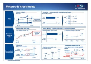 Motores de Crescimento
                       Infinity / Liberty                                                    Voz sainte – Crescimento de dois dígitos da Receita
                       Min/mês                                                              Receita Bruta, % A/A
                                                                                                                                                           4T 10            + 11%
                                                          129                                                                                          vs. 4T 09
                                                                                               4T
                                                                                               4 10                         + 11%              Local       2010
                            99
                                                               140



    MOU                                                        120                         vs. 4T 09                                                   vs. 2009            + 10%
                                                               100     MOU Outgoing:
                                                     On-net          2x - Q4 10 vs.Q1 09
                      Out
                                                               80

                                                                                                                                                           4T 10
                                                               60

                                                                                                                                                       vs. 4T 09           + 10%
                                                               40
                                                                                               2010                                               LD
                                                     Off-net                               vs. 2009                              + 13%                     2010
                       In
                                                               20


                                                               0                                                                                       vs. 2009                       +22%
                         4T 09                           4T 10

                       Infinity Web – Pré pago                                               Dados (Móvel)– Aceleração durante a Campanha de Natal
                      ‘000 usuários únicos / dia                                            Receita Bruta de Dados, % A/A                        % da Receita Líquida de Serviços
                                                                      >1 Milhã de
                                                                         Milhão d                                                                                                             0




 Desenvolvi-                                                            Usuários                4T 10                              + 31%                                              13%     0




                                                                         Únicos             vs. 4T 09
  mento de                                x4                                                                                                        11%
                                                                                                                                                                                              0



                                                                                                                                                                                              0



   dados                                                                                                                                                                                      0




                                                                                                2010                   +                                                                      0



                                                                                            vs.
                                                                                            vs 2009                        18%                                                                0




                      22 Ago                                       29 Jan                                                                          1T 10           2T 10      3T 10   4T 10
                       2010                                        2011

                       Aparelhos                                                                                                                  Aumento da penetração de
                      MM aparelhos vendidos
                              lh      did                                                    Usuários ativos por mês                              smartphone com menor subsidio
                                                                     2.6
                                                                       3



                                                                                            % Base de clientes                                   R$ MM
                        Total                                          3


                                                                                                                                  18%
                    aparelhos       1.7        +54%                                                                                        0
                                                                                                                                                                              x2
Penetração de                                                                                                                                    Receita de                             299
                                                                       2
                                                                                                                                           0




                                                                                                                                                  produtos         150
                                                                                                                                           0


                                                                                                                 15%
                                                                       2



Smartphones
                                                                                                                                           0




                                                                                                  13%
                                                                       1                                                                   0



                                                                                                                                                    Subsídio                 -24%
                                                                                                                                                                              24%        43
                                                                           40%
                                                                                                                                           0


                       Smart-       20%         x2                     1
                                                                                                                                           0


                       phones                                          0
                                                                                                                                           0
                                                                                                                                                     Unitário 5 7
                                                                                                                                               (R$/aparelho)
                                                                                                                                           0




                                 Q4 09                              Q4 10                                                                  0




                                                                                                 June            Set              Dec                              Q4 09              Q4 10
                                                                                                                                                                                                  7
  * Custo dos Produtos Vendidos
 