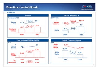 Receitas e rentabilidade
IFRS Brasil
                                Receita                                          EBITDA e Margem %
 Receita Líquida, R$ B                                        EBITDA, R$ Bln

                                            14.4                                                      29,0%
                                  +5.2%                                                   +320bps
        Receita          13.7                                     Margem         25,8%
          Total                                          15
                                                                 EBITDA %
                                             13.6
                                                         15
                                                                                                       4.2
                         12.7
                         12 7     +6.1%                  14


                                                         14




   Receita de
                                                         13

                                                                                  3.5      +18%
                                                                     EBITDA
                                                         13




     Serviços                                            12


                                                         12


                                                         11




                         2009               2010                                 2009                  2010


                   Fluxo de Caixa (EBITDA - CAPEX)                             Posição Financeira Líquida
 R$ B                                                         R$ B
              %                              9%                  Dívida           0,47x
        Receita           6%                                    Líquida /
        Líquida                                                  EBITDA                               0,23x
                                            1.36                                1,68
                                                     2




                                   +62%
                                    62%
                                                     1                                                        2




                                                                      Dívida
                                                     1


                                                                                            -0,7     0,98
                                                                                                              1



                         0.84
                                                     1

                                                     1



        EBITDA -                                                     Líquida
                                                                                                              1

                                                     1
                                                                                                              1
                                                     1



         CAPEX                                       1

                                                     1
                                                                                                              1


                                                                                                              1
                                                     1

                                                     1
                                                                                                              0




                         2009               2010                                 2009                2010
        FCL
 Operacional              654     +110%     1.372
                                                                                                                  8
 