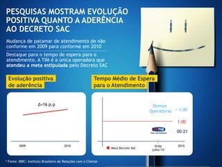 PESQUISAS MOSTRAM EVOLUÇÃO
POSITIVA QUANTO A ADERÊNCIA
AO DECRETO SAC
Mudança de patamar de atendimento de não
conforme em 2009 para conforme em 2010
Destaque para o tempo de espera para o
atendimento. A TIM é a única operadora que
atendeu a meta estipulada pelo Decreto SAC

 Evolução positiva                                        Tempo Médio de Espera
 de aderência                                             para o Atendimento


                     Δ+16 p.p                                                       Demais
                                                                                   Operadoras > 1:00

                                                                                               1:00

                                                                                               00:21


        2009                          2010                                            Onda     2010
                                                                Meta Decreto SAC
                                                                                    julho/10


* Fonte: IBRC: Instituto Brasileiro de Relações com o Cliente
 