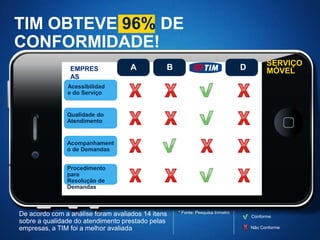 TIM OBTEVE 96% DE
CONFORMIDADE!
                                                                                         SERVIÇO
                EMPRES              A          B                               D         MÓVEL
                AS
               Acessibilidad
               e do Serviço


               Qualidade do
               Atendimento


               Acompanhament
               o de Demandas


               Procedimento
               para
               Resolução de
               Demandas



De acordo com a análise foram avaliados 14 itens   * Fonte: Pesquisa Inmetro
                                                                                   Conforme
sobre a qualidade do atendimento prestado pelas
empresas, a TIM foi a melhor avaliada                                              Não Conforme
 