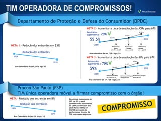 TIM OPERADORA DE COMPROMISSOS!                                                                                                                   Metas batidas



        Departamento de Proteção e Defesa do Consumidor (DPDC)
                                                                    META 2 – Aumentar a taxa de resolução das CIPs para 67%
                                                                    Resultados                                                               97,57%

                                                                    superiores a    70%                              74,07%


                                                                        55,5%
                                                                                              63,15%
                                                                                                                                                    2010


 META 1 – Redução dos entrantes em 25%                                       2009
                                                                                                Performance         Performance             Performance
                                                                                                    Média             Atingida              atingida
                                                                                               set /09 a fev/10     mar a mai/10            jun a ago/10
            Redução dos entrantes                                      Ano calendário de set /09 a ago/10
   2009
                                                                    META 3 – Aumentar a taxa de resolução das RFs para 67%
                                           2010                      Resultados                                                    93,65%
                                                                     superiores a   70%                             67,97%
    Ano calendário de set /09 a ago/10
                                                                        59%                      59,58%
                                                                                                                                                    2010

                                                                             2009
                                                                                         Performance Média    Performance Atingida Performance atingida
                                                                                         set /09 a fev/10     mar a mai/10         jun a ago/10
                                                                      Ano calendário de set /09 a ago/10



        Procon São Paulo (FSP)
        TIM única operadora móvel a firmar compromisso com o órgão!
META – Redução dos entrantes em 8%                Cenário de tratamento de
                                                  CIP s e RF s, está
          Redução dos entrantes                   considerando os números
                                                  do DPDC acumulado até
 2009                                             abril (fonte: DPDC em
                                                  03/08) acrescido da
                                                  performance interna da
                                         2010     TIM nos meses seguintes
   Ano Calendário de jan/09 a ago/10
 