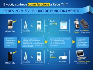 E você, conhece como funciona a Rede Tim?

REDES 2G & 3G – FLUXO DE FUNCIONAMENTO

                                                  Rede
                                                  de Voz
                             2G

                Estação 2G        Controlador                  comutador             Rede de Telefonia
 Móvel 2G                                                                          Pública - Celular e fixo



 Quando uma     ...para as respectivas            Elementos de Rede identificam:        A chamada/
 informação é   Estações, os Controladores        - se é um Cliente TIM                 conexão é
 enviada por    identificam se      é uma         - se o telefone é valido              identificada e
 um móvel 2G    informação de voz ou de dados e   - se há restrição de uso              direcionada
 ou 3G, ...     encaminham para as Redes de       (antifraude)                          para o destino
                voz ou de dados



                                                  Rede
                                                  de
                             3G                   Dados
                Estação 3G        Controlador                  roteador            Rede Pública de Dados
 Móvel 3G                                                                              (ex: Internet)
 