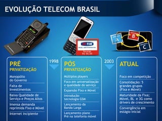 EVOLUÇÃO TELECOM BRASIL




                          1998                             2003
 PRÉ                             PÓS                              ATUAL
 PRIVATIZAÇÃO                    PRIVATIZAÇÃO
 Monopólio                       Múltiplos players                Foco em competição
 do Governo                      Foco em universalização          Consolidação: 5
 Falta de                        e qualidade do serviço           grandes grupos
 Investimentos                   Expansão Fixo e Móvel            (Fixa e Móvel)
 Baixa Qualidade de              Introdução                       Maturidade da Fixa;
 Serviço e Preços Altos          tecnologia GSM                   Móvel, BL e 3G como
                                                                  drivers de crescimento
 Imensa demanda                  Lançamento da
 reprimida Fixo e Móvel          Banda Larga                      Convergência em
                                 Lançamento plano                 estágio inicial
 Internet incipiente
                                 Pré na telefonia móvel
 