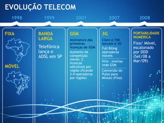EVOLUÇÃO TELECOM
  1998                       1999          2001                2007           2008


FIXA                       BANDA        GSM               3G               PORTABILIDADE
                           LARGA                                           NUMÉRICA
                                        Assinatura das    Claro e TIM
       I                                primeiras         lançam o 3G      Fixa/ Móvel,
           II
                           Telefônica   licenças de GSM   Full Biling      escalonado
                III
                           lança o      Aumento da        operadoras       por DDD
                           ADSL em SP   competição        móveis           (Set/08 a
                                        móvel: 2                           Mar/09)
                                                          Vivo – overlay
                                        licenças
MÓVEL                                                     rede GSM
                                        adicionais por
                                        região (ficando   Conversão do
   8
                                        3-4 operadoras    Pulso para
                      10                por região)       Minuto (Fixa)
                      9
            7
               4
             2   3
            5 1
           6
 