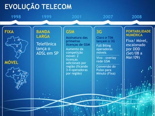 EVOLUÇÃO TELECOM
  1998                       1999          2001                2007           2008


FIXA                       BANDA        GSM               3G               PORTABILIDADE
                           LARGA                                           NUMÉRICA
                                        Assinatura das    Claro e TIM
       I                                primeiras         lançam o 3G      Fixa/ Móvel,
           II
                           Telefônica   licenças de GSM   Full Biling      escalonado
                III
                           lança o      Aumento da        operadoras       por DDD
                           ADSL em SP   competição        móveis           (Set/08 a
                                        móvel: 2                           Mar/09)
                                                          Vivo – overlay
                                        licenças
MÓVEL                                                     rede GSM
                                        adicionais por
                                        região (ficando   Conversão do
   8
                                        3-4 operadoras    Pulso para
                      10                por região)       Minuto (Fixa)
                      9
            7
               4
             2   3
            5 1
           6
 