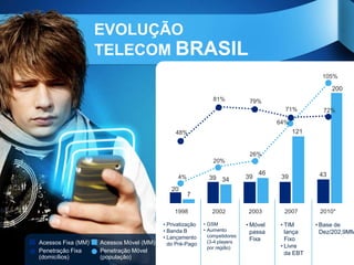 EVOLUÇÃO
                    TELECOM BRASIL
                                                                                                   105%

                                                                                                       200
                                                              81%           79%
                                                                                       71%         72%

                                                                                     64%
                                              48%                                          121


                                                                            26%
                                                              20%

                                                                                46                43
                                               4%           39 34          39         39
                                            20
                                                    7

                                             1998            2002           2003      2007        2010*

                                         • Privatização   • GSM            • Móvel   • TIM       • Base de
                                         • Banda B        • Aumento          passa     lança       Dez/202,9MM
                                         • Lançamento       competidores
                                                            (3-4 players
                                                                             Fixa      Fixo
Acessos Fixa (MM)   Acessos Móvel (MM)     do Pré-Pago
                                                            por região)              • Livre
Penetração Fixa     Penetração Móvel                                                   da EBT
(domicílios)        (população)
 