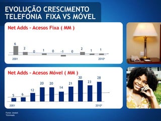 EVOLUÇÃO CRESCIMENTO
TELEFONIA FIXA VS MÓVEL
  Net Adds – Acesos Fixa ( MM )


           6
                    2                             2           1
                         0    1    0   -1    0         1

      2001                                                   2010*




  Net Adds – Acesos Móvel ( MM )
                                                 30         28
                             20   20        21        23
                                       14
                        12
       5        6


   2001                                                    2010*

Fonte: Anatel
*Estimado
 