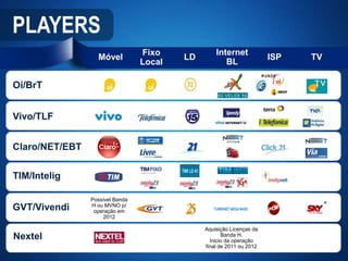 PLAYERS
                                 Fixo             Internet
                  Móvel                  LD                           ISP   TV
                                 Local               BL

Oi/BrT


Vivo/TLF


Claro/NET/EBT

TIM/Intelig

                Possível Banda
                                                                                 *
GVT/Vivendi     H ou MVNO p/
                 operação em
                    2012

                                              Aquisição Licenças da
Nextel                                               Banda H.
                                                Inicio da operação
                                              final de 2011 ou 2012
 
