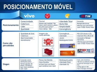 POSICIONAMENTO MÓVEL

                 Conectividade        Flexível                   Liberdade Total      Inovação
                 Cobertura            Planos sob medida “Na      Multa Não            Rompe Barreiras
Posicionamento                        Claro você monta o plano                        Ofertas que permitem
                 Lider                do jeito que quiser”       Simplicidade         usar e falar muito mais
                 Qualidade            Claro Idéias - VAS         Convergência

                 Qualidade de Sinal   Imagem não                 Convergência         R$ 0,25 (local e LD)
                 Cobertura            muito definida             Liberdade            Internet Pré a R$ 0,50
                 Mais Conectados                                 Jovem                Inovação e Rompe
                 Atendimento                                     Desbloqueio Grátis   barreiras
                                                                                      Ofertas que permitem
Como são                                                                              usar e falar muito mais
percebidos




                 Conexão como         Planos Sob Medida          Desbloqueio grátis   Você, sem fronteiras
                 nenhuma outra        Claro Escolha              Liberdade Total      TIM tem as melhores ofertas
                 Várias opções de                                                     A Internet Ilimitada no seu
Slogan                                A Claro tem um Plano       Liberdade 3G         Pré
                 plano. Escolha a     que combina com você
                 que mais combina                                                     Intelig agora é TIM
                 com você                                                             Fale e Navegue Ilimitado
 