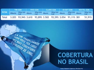 TIM GSM         VIVO GSM         CLARO GSM          OI+BrT GSM                   NEXTEL GSM
Area    #Munic %Pop Urb #Munic   %Pop Urb
                                          #Munic
                                                   %Pop Urb
                                                            #Munic
                                                                          %Pop Urb
                                                                                   #Munic
                                                                                                       %Pop Urb
               Cob               Cob               Cob                    Cob                          Cob

Total   3.203 93,94% 3.610       93,89% 3.502      93,59% 3.054           91,11% 381                   51,91%




                                                          COBERTURA
                                                          NO BRASIL
                                                             Fonte: Relatório Cobertura TIM (Dez/10)
 