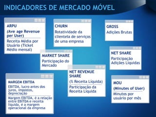 INDICADORES DE MERCADO MÓVEL

ARPU                          CHURN                         GROSS
(Average Revenue              Rotatividade da               Adições Brutas
per User)                     clientela de serviços
Receita Média por             de uma empresa
Usuário (Ticket
Médio mensal)
                                                              NET SHARE
                     MARKET SHARE
                                                              Participação
                     Participação do                          Adições Líquidas
                     Mercado
                                      NET REVENUE
                                      SHARE
 MARGEM EBITDA                        (% Receita Líquida)      MOU
 EBITDA, lucro antes dos              Participação da
 juros, impostos,                                              (Minutes of User)
 depreciação
                                      Receita Líquida
                                                               Minutos por
 Margem EBITDA, é a relação                                    usuário por mês
 entre EBITDA e receita
 líquida, é a margem
 operacional da empresa
 