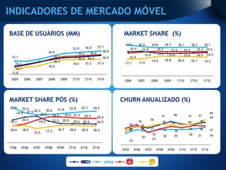 INDICADORES DE MERCADO MÓVEL

BASE DE USUÁRIOS (MM)                                                                  MARKET SHARE (%)
                                                                                       32.5    30.9              29.8     29.7      30.1     30.2    30.1
                                                     53.9        56.0      57.7
                                                                                          25.4   25.8                25.7      25.5     25.4     25.3 25.5
                              44.9                                            48.8
                                                          45.6      46.9                                             24.2
                                                                                                            25.0             23.6       23.6     24.0 24.5
 33.1                            38.7                                          46.9          23.9
                                                          42.4     44.4
                                    36.4                                                                           19.9         20.8            20.4    20.1         19.5
   20.2                                              36.6        37.2      37.4        17.7          17.9
                              30.0
    18.7
 13.8

 2005       2006    2007      2008         2009      1T10        2T10      3T10        2006         2007        2008           2009          1T10       2T10         3T10




MARKET SHARE PÓS (%)                                                                  CHURN ANUALIZADO (%)
37.9   32.6                           31.6         32.8     33.7        34.2
              30.3   30.6
    24.8 27.9     28.9                                                                                                                                                  49
                                  28.0       28.0 27.3           26.5                                                      41           46             41      41
                                                                           20.4                                                                                         44
           20.5                   23.5      20.9                                                               36
18.3                  24.6                           20.6    20.6          26.5                     36                     39          38              40       40
                                                                                         28           40
18.4       18.5                       18.7         18.6     18.4                         28
                                                                                         32           35       33              31                      34      38       37
                             17.2                                       18.2                                                               36
                   15.5                                                                                            25
                                                                                                                               30       30             30      31       34
                                                                                                         30
                                                                                                                   24
                                                                                             23

1T06    4T06       4T07    4T08       4T09        1T10      2T10        3T10
                                                                                      4T05        4T06      4T07        4T08        4T09        1T10    2T10    3T10
 