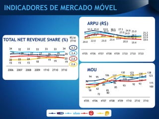 INDICADORES DE MERCADO MÓVEL

                                                                     ARPU (R$)
                                                                     32.0 35.0         33.0 30.1         27.1 24.8
                                                                                        31.0 29.0         27.0 24.0 25.0
                                                                            31.0                                                     25.2
                                                                      29.0 28.0  28.0             25.0 22.5          24.1            23.4
                                                          R$ bi     23.0                                         21.8                22.9
                                                                                                                     22.4
TOTAL NET REVENUE SHARE (%)                               3T10    20.0 22.0      23.0             23.4 22.0
                                                                                                             20.0 19.4
                                                                                                                                     18.6


  34           33                   33      33      34     4,3
        32               33
   29     29        27        27      26      26     26    3,4    4T05 4T06 4T07 4T08 4T09 1T10 2T10 3T10
                                     22      22
               24         23                         20    2,6
  22    23                            19
                         18                 19       19
  15    15     15
                                                           2,6

 2006   2007   2008      2009      1T10    2T10    3T10              MOU                                     130     123       130      138
                                                                                            106     117               116                123
                                                                         94     95                            99               114
                                                                                                     99              100
                                                                                                              119
                                                                                                                               110
                                                                    74
                                                                                                     86                        93           115
                                                                                82     89                                 92
                                                                                                              93                            100
                                                                     74                               85
                                                                                 62
                                                                      58                     85
                                                                                             80
                                                                                 72

                                                                   4T05       4T06    4T07        4T08     4T09    1T10     2T10     3T10
 