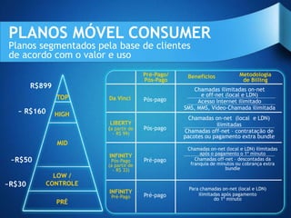 PLANOS MÓVEL CONSUMER
Planos segmentados pela base de clientes
de acordo com o valor e uso
                                       Pré-Pago/    Benefícios             Metodologia
                                       Pós-Pago                             de Billing
        R$899                                         Chamadas ilimitadas on-net
                TOP                                      e off-net (local e LDN)
                        Da Vinci       Pós-pago         Acesso Internet ilimitado
                                                   SMS, MMS, Video-Chamada ilimitada
   ~ R$160      HIGH
                                                     Chamadas on-net (local e LDN)
                         LIBERTY                               ilimitadas
                        (a partir de   Pós-pago    Chamadas off-net – contratação de
                         ~ R$ 99)
                                                   pacotes ou pagamento extra bundle
                MID
                                                    Chamadas on-net (local e LDN) ilimitadas
                        INFINITY                         após o pagamento o 1º minuto
 ~R$50                   Pós-Pago      Pré-pago        Chamadas off-net – descontadas da
                                                     franquia de minutos ou cobrança extra
                        (a partir de
                          ~ R$ 33)                                  bundle
               LOW /
~R$30        CONTROLE
                                                    Para chamadas on-net (local e LDN)
                        INFINITY                        ilimitadas após pagamento
                         Pré-Pago      Pré-pago
                                                               do 1º minuto
                PRÉ
 
