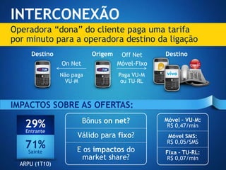 INTERCONEXÃO
Operadora “dona” do cliente paga uma tarifa
por minuto para a operadora destino da ligação
      Destino              Origem    Off Net     Destino
                On Net              Móvel-Fixo
                Não paga            Paga VU-M
                 VU-M                ou TU-RL



IMPACTOS SOBRE AS OFERTAS:
                         Bônus on net?           Móvel – VU-M:
   29%                                            R$ 0,47/min
    Entrante
                      Válido para fixo?          Móvel SMS:
   71%
    Sainte           E os impactos do
                                                 R$ 0,05/SMS
                                                 Fixa – TU-RL:
                       market share?             R$ 0,07/min
  ARPU (1T10)
 