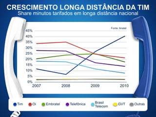 CRESCIMENTO LONGA DISTÂNCIA DA TIM
  Share minutos tarifados em longa distância nacional

                                                       Fonte: Anatel
        45%
        40%
        35%
        30%
        25%
        20%
        15%
        10%
        5%
        0%
          2007              2008            2009              2010



  Tim     Oi     Embratel      Telefônica    Brasil         GVT        Outras
                                             Telecom
 