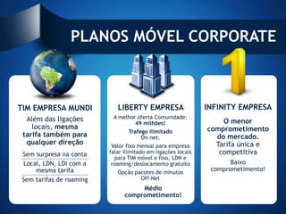 PLANOS MÓVEL CORPORATE



TIM EMPRESA MUNDI            LIBERTY EMPRESA                   INFINITY EMPRESA
  Além das ligações        A melhor oferta Comunidade:
                                   49 milhões!                     O menor
    locais, mesma                                              comprometimento
                                 Trafego ilimitado
 tarifa também para                   On-net.                    do mercado.
  qualquer direção         Valor fixo mensal para empresa        Tarifa única e
 Sem surpresa na conta    falar ilimitado em ligações locais      competitiva
                            para TIM móvel e fixo, LDN e
  Local, LDN, LDI com a    roaming/deslocamento gratuito              Baixo
      mesma tarifa           Opção pacotes de minutos
                                                                comprometimento!
 Sem tarifas de roaming              Off-Net
                                     Médio
                                comprometimento!
 