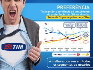 PREFERÊNCIA
TIM mantém a tendência de crescimento
     de preferência nas últimas 4 ondas
     Aumenta 3pp e empata com a Vivo

       %                         Lançamento          Lançamento
                                   TIM 0,25          Infinity Web
  35         30
             30        30                   27
   28                                                    30 -2pp
                                  27        27
                       28         23                    25 +3pp
                                            21
             19         19                              28   =
   17                             22
                        19        23                   20      =
  15         17                             19

   abr/mai   abr/mai   abr/mai   mai/jun   out/nov   out/nov
     05        06        07       08         09        10




           A melhora ocorreu em todos
              os segmentos de usuários
 