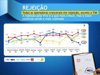 REJEIÇÃO
                       Todas as operadoras cresceram em rejeição, exceto a TIM
                       A rejeição pela Vivo é a que mais cresce, mas a Claro
                       continua sendo a mais rejeitada

                                                                                                     %
                                                          16                                16      +2pp
                                  15               15 15              15      1515
                  14      14              14 14          15                          14
                                                                                                 15 +3pp
13       13                                           14     14                15
                  12       12      12 12 12                              14
                                                                                      12            +2pp
12                                                                  15                       14
                            12                                                         12
11                     11 12
        11 11     11                11             11      11                        11             -1pp
10                                         10                       10                         10

 Abr/mai Set/out abr/mai Set/out Abr/mai out/nov mai/jun out/nov jun/jul out/nov mai/jun out/nov
   05      05      06      06      07      07     08       08      09      09     10       10
 