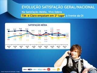 EVOLUÇÃO SATISFAÇÃO GERAL/NACIONAL
                                            Na Satisfação Média, Vivo lidera
                                            TIM e Claro empatam em 2º lugar, à frente da Oi


                                                     SATISFAÇÃO MÉDIA
                                     8,69                                          8,30
           8,60          8,63                 8,62
                                                                                   8,28     8,39
                                                       8,13      7,99     8,43
                                                                                   8,12     8,22
                                                       8,14
           7,84                      8,09                        8,12                                     8,20
                         8,02
                                               8,36                                                       8,06
           7,83
                                               8,36    8,14                                 8,10          8,04
                                                                          8,16
                         7,99        8,06              8,07                                               7,86
           7,80                                                  8,00     8,15     7,76     7,73
                         7,98        7,88      8,33
                                                                          8,00
                                                                 7,78


            Mai/06       Out/06      Mai/07   Out/07    Jun/08   Out/08   Mai/09   Nov/09   Mai/10   Nov/10
             -6a          -7a         -8a      -9a       -10a     -11a     -12a     -13a     -14a     -15a




Fonte: Pesquisa de Satisfação - Bridge
 