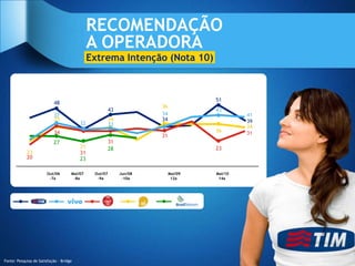 RECOMENDAÇÃO
                                              A OPERADORA
                                              Extrema Intenção (Nota 10)



                                                                                51
                           48
                                                                  36
                                                    43                          43
                           37                                     34                     41
                           35                       34            34                     39
                                         32         33                                   34
                           34                                                   36       31
                                                                  31
                           27                       31
                                         31         28                          23
            23                           31
            20                           23

                        Out/06       Mai/07    Out/07    Jun/08        Mai/09   Mai/10
                         -7a          -8a       -9a       -10a          12a      14a




Fonte: Pesquisa de Satisfação - Bridge
 
