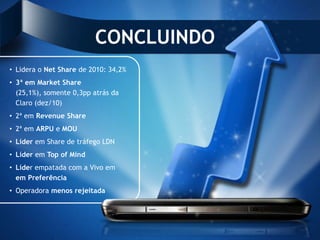 CONCLUINDO
• Lidera o Net Share de 2010: 34,2%
• 3ª em Market Share
  (25,1%), somente 0,3pp atrás da
  Claro (dez/10)
• 2ª em Revenue Share
• 2ª em ARPU e MOU
• Líder em Share de tráfego LDN
• Líder em Top of Mind
• Líder empatada com a Vivo em
  em Preferência
• Operadora menos rejeitada
 