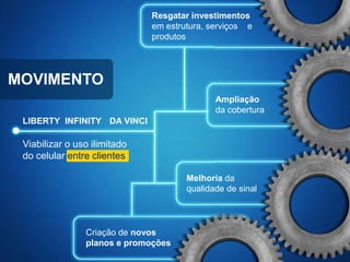 Resgatar investimentos
                              em estrutura, serviços e
                              produtos




MOVIMENTO
                                             Ampliação
                                             da cobertura
 LIBERTY INFINITY DA VINCI

 Viabilizar o uso ilimitado
 do celular entre clientes

                                      Melhoria da
                                      qualidade de sinal




                Criação de novos
                planos e promoções
 