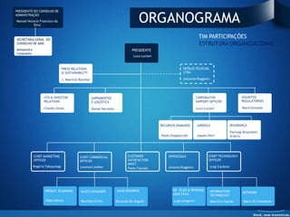 ORGANOGRAMA
PRESIDENTE DO CONSELHO DE
ADMINISTRAÇÃO
Manoel Horacio Francisco da
           Silva



SECRETARIA GERAL DO
                                                                                                                               TIM PARTICIPAÇÕES
CONSELHO DE ADM                                                                                                                ESTRUTURA ORGANIZACIONAL
Alessandra                                                                          PRESIDENTE
Catanante
                                                                                     Luca Luciani



                                  PRESS RELATIONS                                                                 INTELIG TELECOM.
                                  & SUSTAINABILITY                                                                LTDA

                                  J. Maurício Bacellar                                                            Antonino Ruggiero




                   CFO & INVESTOR                        SUPRIMENTOS                                                          CORPORATIVE                      ASSUNTOS
                   RELATIONS                             E LOGÍSTICA                                                          SUPPORT OFFICER                  REGULATÓRIOS

                   Claudio Zezza                         Daniel Hermeto                                                       Luca Luciani                     Mario Girasole




                                                                                                    RECURSOS HUMANOS          JURÍDICO                 SEGURANÇA

                                                                                                                                                       Pierluigi Bruschetti
                                                                                                    Paolo Stoppaccioli        Jaques Horn              Sciarra




             CHIEF MARKETING                  CHIEF COMMERCIAL                    CUSTOMER               WHOLESALE                    CHIEF TECHNOLOGY
             OFFICER                          OFFICER                             SATISFACTION                                        OFFICER
                                                                                  MNGT.
             Rogério Takayanagi                Lorenzo Lindner                                          Antonio Ruggiero               Luigi Cardone
                                                                                  Paolo Tazzioli




                    OPERAT. PLANNING           SALES CONSUMER             SALES BUSINESS                   OP. PLAN.& REVENUE          INFORMATION
                                                                                                           ASSU TECN.                                           NETWORK
                                                                                                                                       TECHNOLOGY
                     Fábio Hirota              Maurizio Cirillo           Riccardo De Angelis               Luigi Longarini            Maurício Cascão          Marco Di Constanzo
 