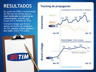 RESULTADOS                        Tracking de propaganda
                                                                  A propaganda mais lembrada na categoria
Em junho de 2009 a comunicação
da TIM saiu de última para a                                                                        55%
                                                 Marca A
mais lembrada no tracking de




                                 Awareness
                                                                         47%            46%   48%
comunicação, posição que                                          43%
ocupa até a metade de 2010.                                                                                39%
                                                 Marca C
O Brand Linkage que ficava                       Marca B
abaixo da média da categoria,                              34%
de 54%, passou a ficar acima o
ano todo, entre 71% a 82%.
                                                     Abr 09                                           Abr 10


                                                                  Brand Linkage – Brand Linkage
                                 Brand Linkage                    consistente, acima da média da categoria

                                                                                              82%
                                                                   75%                 75%
                                                                               71%                        73%

                                                                                                          54%
                                                                                     Média da categoria


                                                            38%
                                                  32%
                                                     Mar 09                                           Set 10
                                                                  Início do Reposicionamento
 