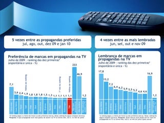 5 vezes entre as propagandas preferidas                                                                                                                                                             4 vezes entre as mais lembradas
              jul, ago, out, dez 09 e jan 10                                                                                                                                                                     jun, set, out e nov 09


Preferência de marcas em propagandas na TV                                                                                                                                                                 Lembrança de marcas em
Julho de 2009 – ranking das dez primeiras*                                                                                                                                                                 propagandas na TV
(espontânia e única - %)                                                                                                                                                                                   Julho de 2009 – ranking das dez primeiras*
                                                                                                                                                                233                                        (espontânia e única - %)
                                                                                                                                                                                                           17,8
                                                                                                                                                                              46,9                                                                                                                             16,9
                                  Voltou ao ranking




                                                                                                                                            Voltou ao ranking
                                                                                                           1ª vez no ranking




                                                                                                                                                                                                                          13,2

7,1                                                                                                                                                                                                                                    7,2
                                                                                                                                                                                                                                                6,4 6,2
                                                                                                                                                                                                                                                        5,9 5,5
                                                                                                                                                                                                                                                                5,2
             3,6 2,4                                                                                                                                                                                                                                                                            4,6 4,6
                     1,9 1,8 1,8 1,8 1,5
                                         1,3 1,1 1,1 1,1 1,1                                                                                                                                1,2                                                                                                                              1,2
                                                                                                                                                                                           Não costuma




                                                                                                                                                                                                                                                                                                                            Não costuma
                                                                                                                                                                                           assistir à TV
                                                                                                                                                                preferência
                                                                                                                               Volkswagen
             Casas Bahia




                                                                                                                                                                                                            Casas Bahia
                                                                                                                                                                              Não lembra




                                                                                                                                                                                                                                                                                                               Não lembra
                                                                    Antarctica




                                                                                                                                                                                                                                                                Antarctica




                                                                                                                                                                                                                                                                                                                             assistir TV
 Coca-cola




                                                                                                                                                                                                                           Coca-cola




                                                                                                                                                                                                                                                                             Carrefour
                                                                                                                                                                 Não tem
                                                                                          Bombril




                                                                                                                                                                                                                                                Bombril
                                                                                 Brahma




                                                                                                                                                                                                                                       Brahma




                                                                                                                                                                                                                                                                                                Extra
                                                                                                                                                                                                                                                          Omo
                           Ford




                                                                                                    Doly




                                                                                                                                                                                                                                                                                                        Doly
                                                             Skol




                                                                                                                                                                                                                                                                                         Skol
                                                      Fiat
                                  Ypê




                                                                                                                                            TIM
                                                                                                           Kia




 *O ranking segue o critério de incluir as dez primeiras marcas. Nesse ranking há alguns empates técnicos.                                                                                                  *o ranking segue o critério de incluir as dez primeiras marcas. Nesse ranking há
 Pergunta: A qual propaganda você mais gostou de assistir na TV no último mês, isto é, no mês de julho?                                                                                                     alguns empates técnicos. Pergunta: Quais marcas você lembra de ter visto em
                                                                                                                                                                                                            propagandas na TV no último mês, isto é, no mês de julho? Quais outras?
 