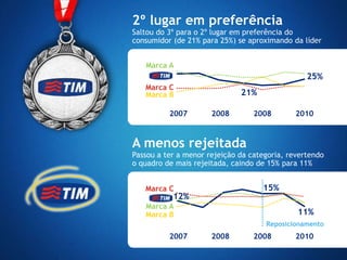 2º lugar em preferência
Saltou do 3º para o 2º lugar em preferência do
consumidor (de 21% para 25%) se aproximando da líder


   Marca A
                                                 25%
   Marca C
   Marca B                    21%

          2007        2008        2008        2010



A menos rejeitada
Passou a ter a menor rejeição da categoria, revertendo
o quadro de mais rejeitada, caindo de 15% para 11%


   Marca C                          15%
           12%
   Marca A
   Marca B                                    11%
                                     Reposicionamento
          2007        2008        2008        2010
 